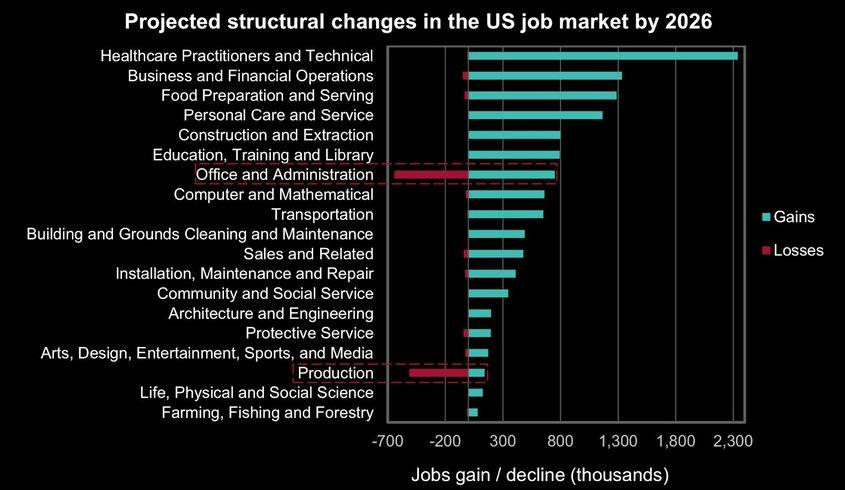 Pierderile cele mai mari de personal vor fi în zona de producție și de administrație publică (funcționari). Sursa: Bureau of Labor Statistics