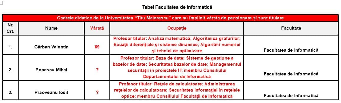 Tabel cu profesorii titulari angajați ai Facultății de Informatică din cadrul Universității “Titu Maiorescu” din București, care au împlinit vârsta de pensionare