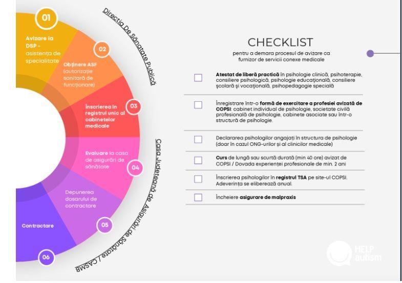 Avizarea unui ONG sau a unui cabinet individual de psihologie pentru a putea beneficia de decontare de la Casa Națională de Asigurări de Sănătate a serviciilor conexe medicale, printre care se numără și ședințe de terapie pentru cei cu tulburare de spectru autist, înseamnă implicarea mai multor autorități, printre care DSP, Casele Județene de Asigurări de Sănătatea și Colegiul Psihologilor. Foto: Help Autism