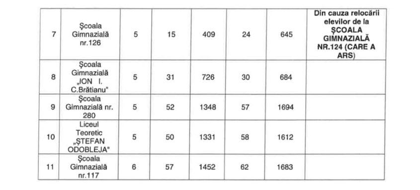 La capătul tabelului cu unitățile de învățământ care învață în trei schimburi se afla în 2018-2018 Sectorul 5, cu patru școli supraaglomerate. Foto: document
