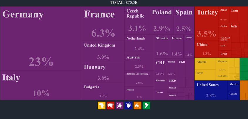 România exporta în valoare de 70 de miliarde de dolari în 2017. Țările europene reprezintă majoritatea covârșitoare a destinațiilor de export. Sursa: Observatory of Economic Complexity.