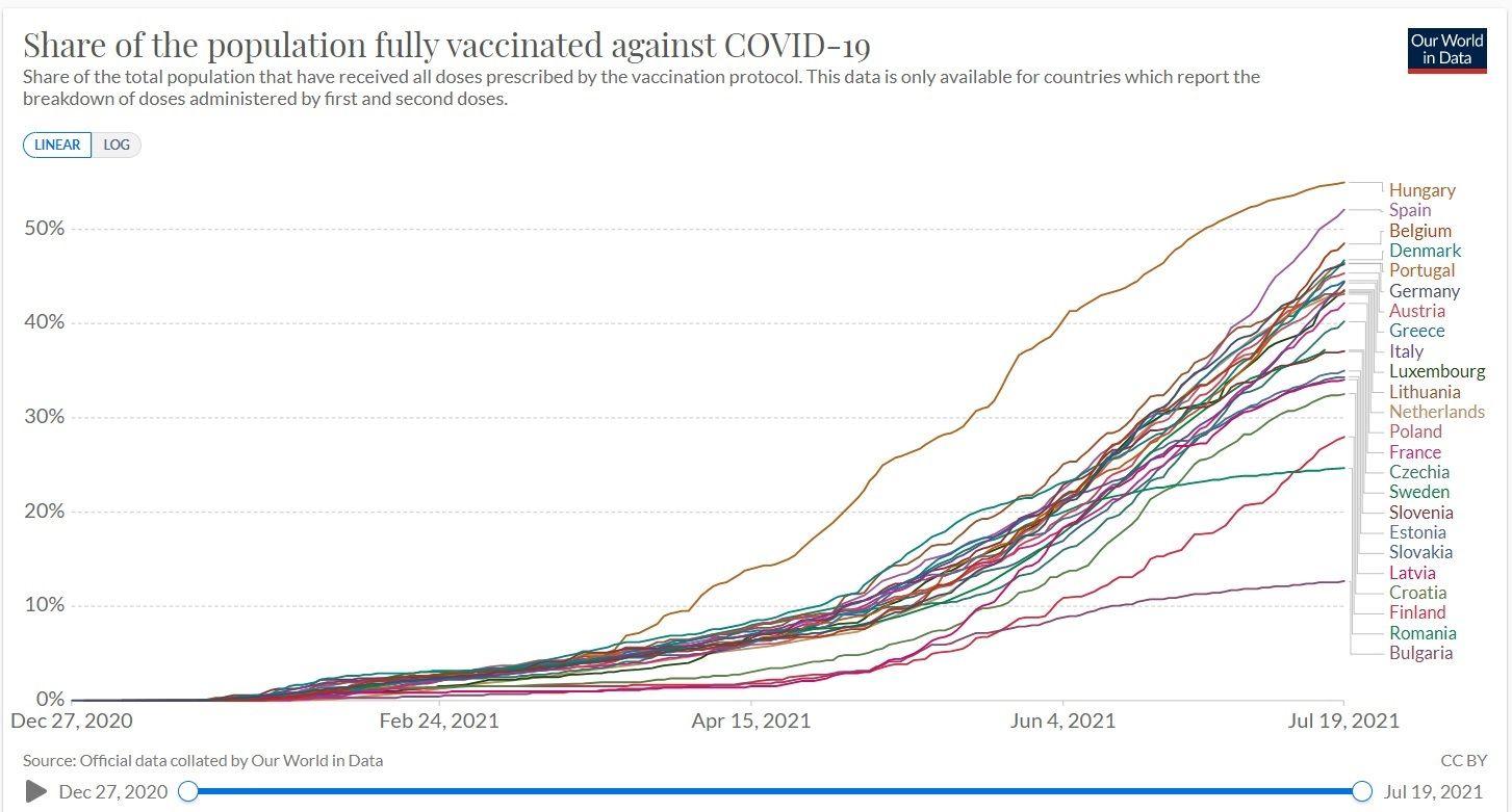 România e codașă și când vine vorba de numărul de vaccinați cu două doze. Statistici via Our World in Data