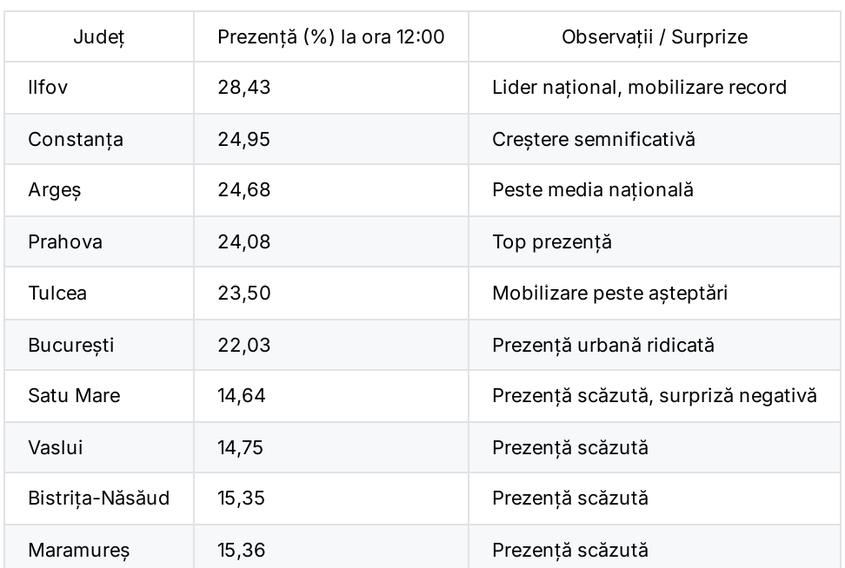 Principalele surprize în țară