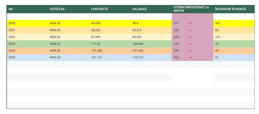 Tabel realizat de PressOne în baza informațiilor oferite de Ministerul Muncii