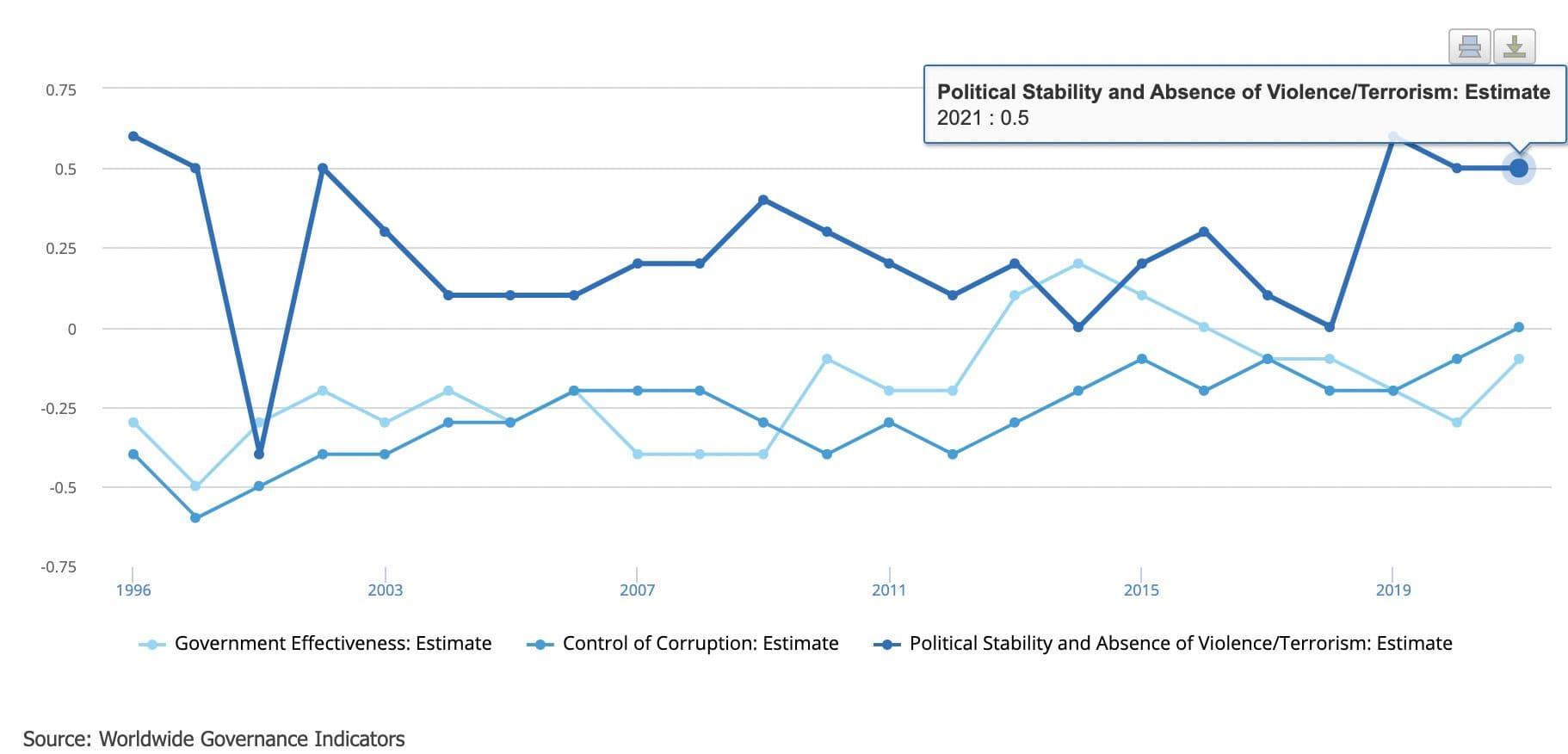 Sursa: Worldwide Governance Indicators, World Bank