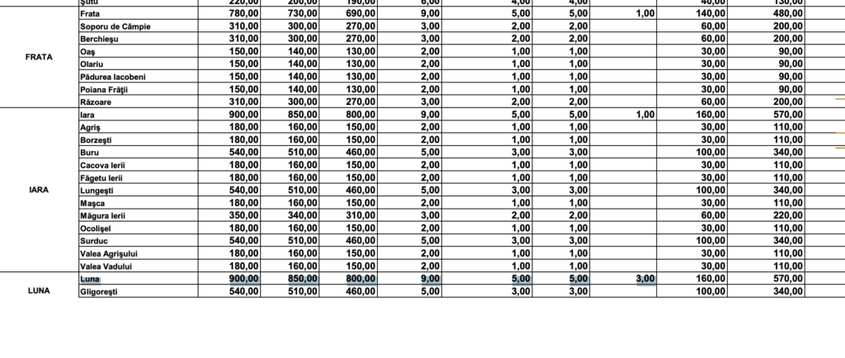 Studiu de piață imobiliară realizat de Camera Notarilor Publici Cluj, 2019 pentru categoria de teren intravilan fără utilități.