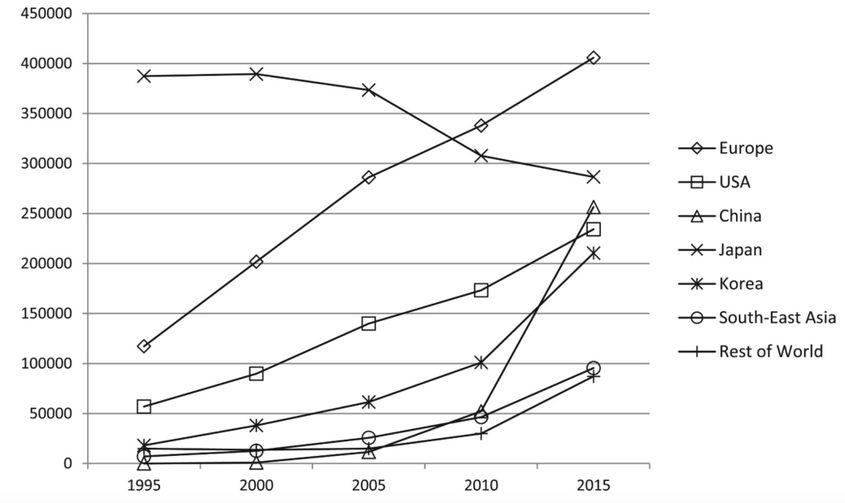 Evoluția numărului de roboți industriali instalați