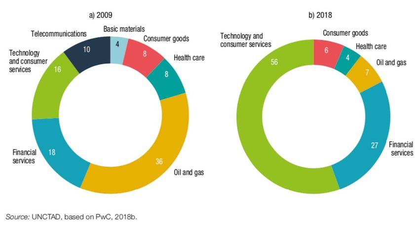 Sursa: UNCTAD / PwC