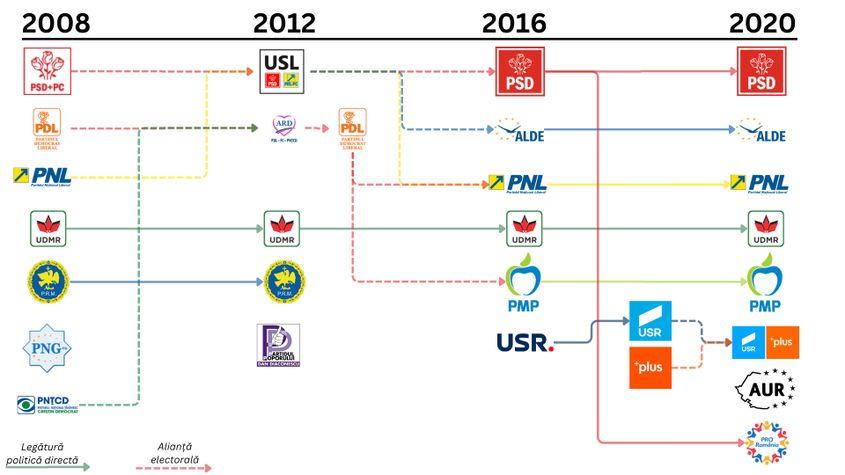Genealogia partidelor politice românești, perioada 2008-2020