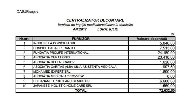 Decontul publicat de CJAS Brașov pentru iulie 2017. Sursa: cnas.ro