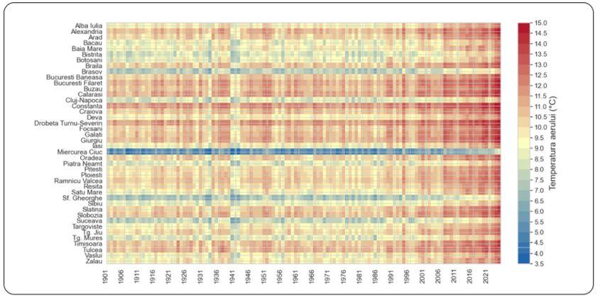 Temperatura medie anuală în orașele reședință de județ în perioada 1901-2024. Pentru București sunt include Stațiile meteorologice Filaret și Băneasa. Se vede un trend foarte pronunțat de încălzire. Sursa: <a target="_blank" href="https://www.stareaclimei.ro/capitole/capitolul-5-climatul-urban-in-romania-2025" target="_blank" rel="noreferrer noopener">stareaclimei.ro</a>