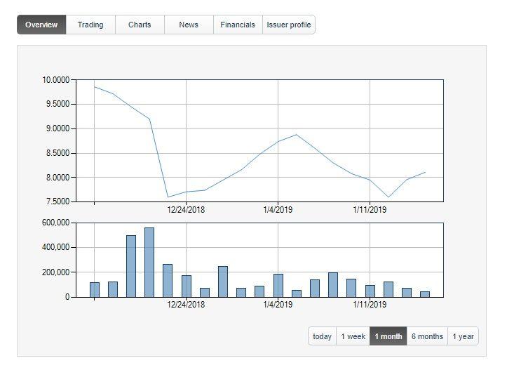 Fluctuația acțiunilor SNN în ultima lună.
