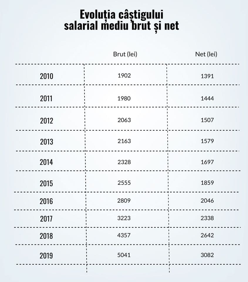 Creșterea salariilor este susținută și peste rata inflației, ceea ce a ridicat nivelul general de trai. Rămâne de văzut cât de sustenabilă este această dinamică.