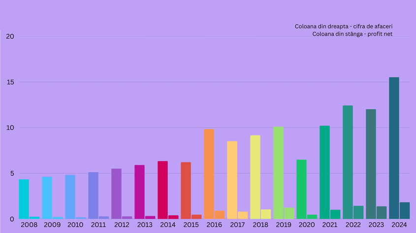 Evoluția cifrei de afaceri și a profitului net (mld. lei) în industria pariurilor în perioada 2008-2024, potrivit termene.ro. Foto: Grafic realizat de Marius Ivașcu