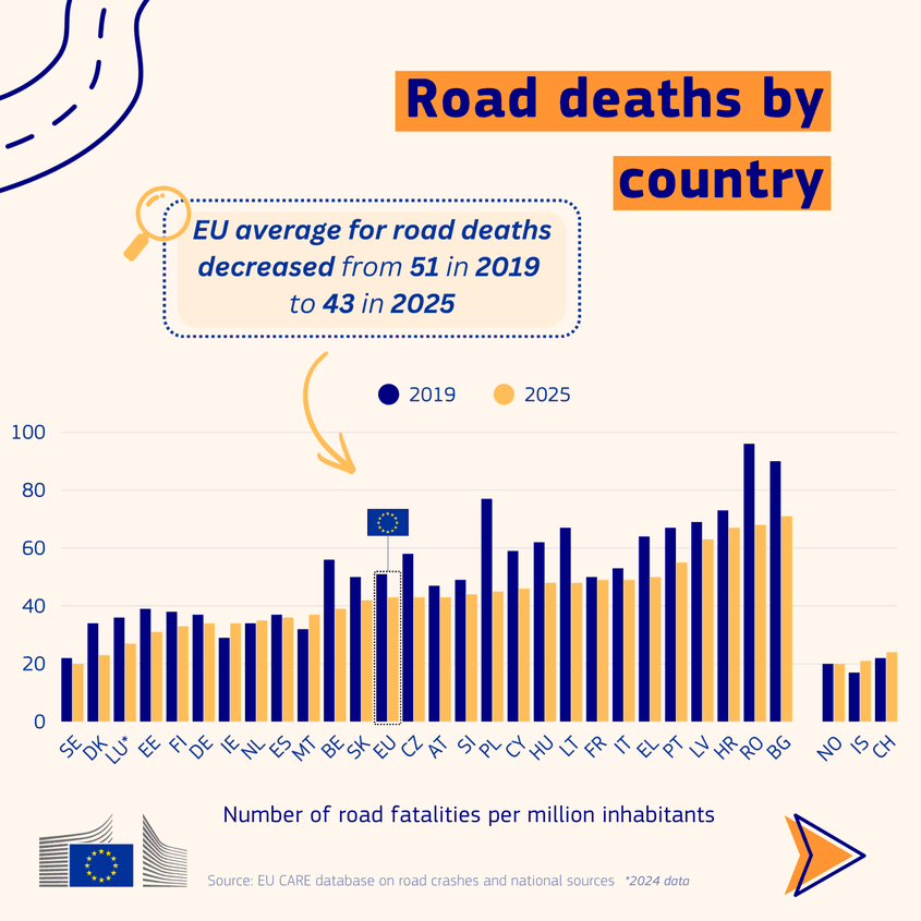 Numărul de accidente mortale la un milion de locuitori în fiecare țară europeană. România e pe locul al doilea, după Bulgaria. Sursa: UE