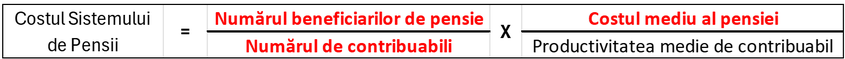 Figura 3. Ecuația lui John Myles despre sustenabilitatea sistemului de pensii