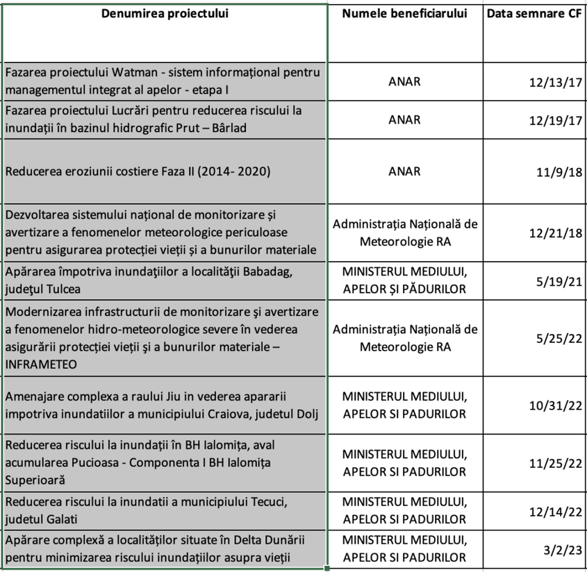 Extras din răspunsul oferit PressOne de către Ministerul Investițiilor și Proiectelor Europene (MIPE)