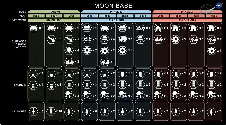 Planul NASA pe următorii 10 ani. Sursa: NASA