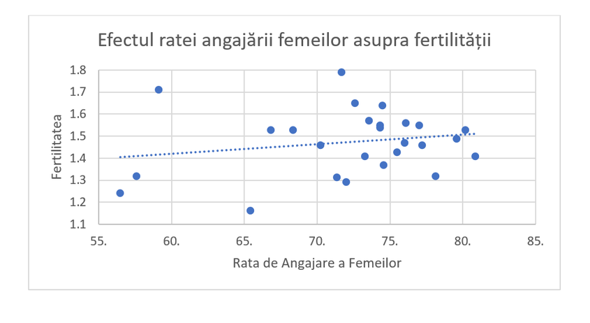 Pentru a ilustra relația pozitivă între rata de angajare a femeilor și fertilitatea am utilizat date Eurostat pentru statele EU27 (surse: <a target="_blank" href="https://ec.europa.eu/eurostat/databrowser/view/lfsi_emp_a__custom_12296319/default/table" target="_blank" rel="noreferrer noopener">aici</a> și <a target="_blank" href="https://ec.europa.eu/eurostat/databrowser/view/DEMO_FIND__custom_2557111/bookmark/table?lang=en&bookmarkId=5b5d48f3-e548-4a56-82de-686dab7be4ba" target="_blank" rel="noreferrer noopener">aici</a> , calculele autorului)