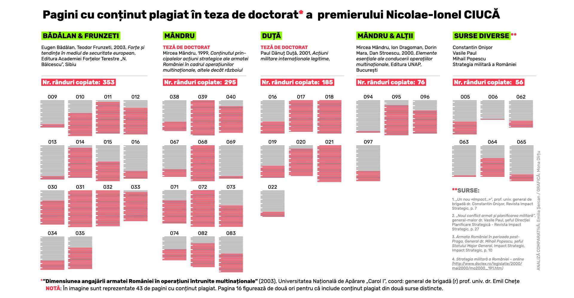<strong>În imagine am marcat, cu roșu, numărul exact de rânduri de conținut plagiat pe care le-am identificat în 42 de pagini din teza lui Nicolae Ciucă. </strong>
