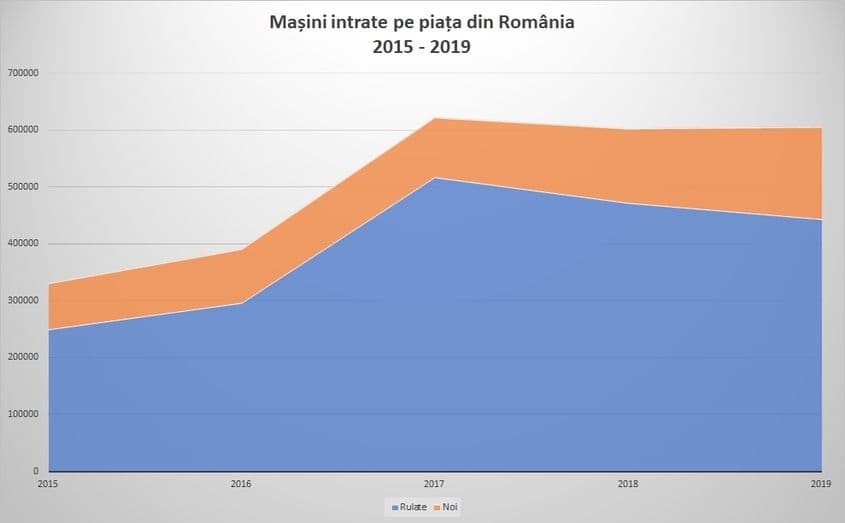 În fiecare an, românii au înmatriculat semnificativ mai multe mașini rulate decât mașini noi, chiar dacă tendința importului de rable e acum una descendentă. Sursa datelor: ACAROM/Guvernul României