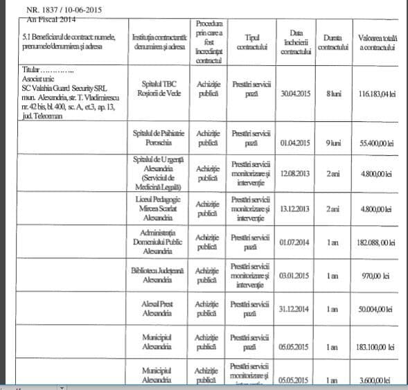 O parte dintre contractele firmei de pază, menționate de Liviu Neagu în declarația de interese.