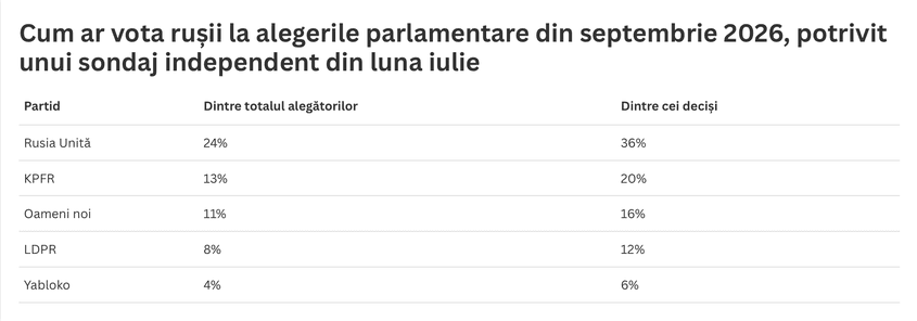 <em>Intențiile de vot măsurate în iulie 2026, cu o lună înainte ca lista federală a partidului Yabloko să fie anulată de Curtea Supremă. A doua coloană arată procentele recalculate doar între alegătorii care și-au exprimat o opțiune. Sursa datelor: </em><a target="_blank" href="https://extremescan.eu/ru/parties-of-war-russia/" target="_blank" rel="noreferrer noopener"><em>ExtremeScan</em></a><em>. Tabel: PressOne</em>