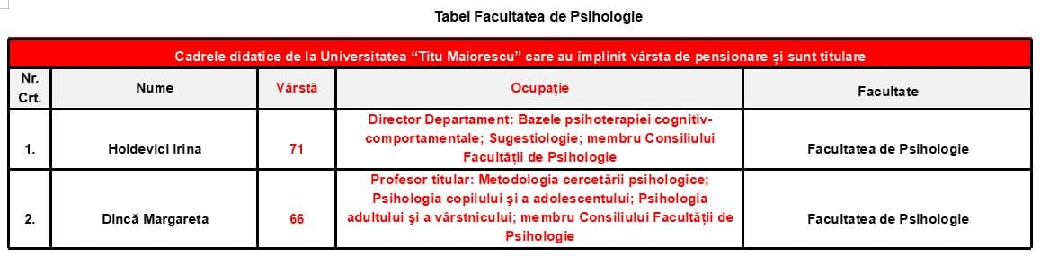 Tabel cu profesorii titulari angajați ai Facultății de Psihologie din cadrul Universității “Titu Maiorescu” din București, care au împlinit vârsta de pensionare
