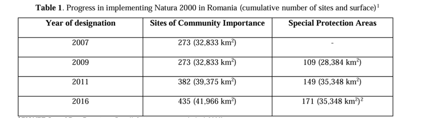 Evoluția rețelei Natura2000 în România. Sursa: European Journal of Geography Volume 8, Number 2:24 - 34, February 2017