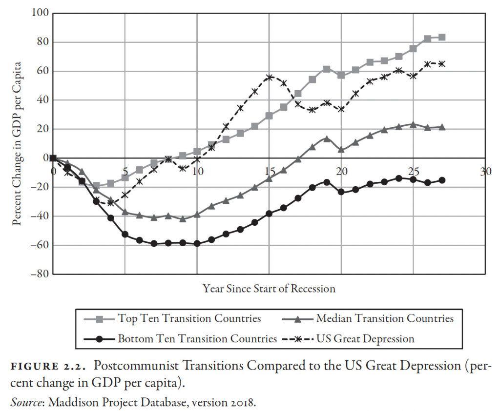 <em>Traiectoria tranzițiilor postcomuniste comparate cu Marea Depresiune din SUA (în PIB per capita). Sursa: </em><a target="_blank" href="https://academic.oup.com/book/42117"><em>Taking Stock of Shock</em></a><em>. Social Consequences of the 1989 Revolutions K. Ghodsee & M., A., Orenstein (2021). România a avut noroc, se află în „top 10 țări în tranziție”. </em>