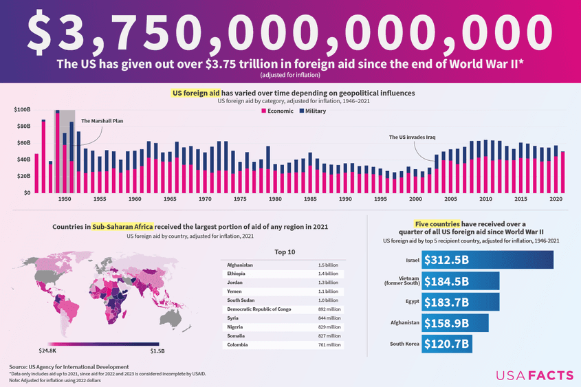 Sursa: <a target="_blank" href="https://www.foreignassistance.gov/aid-trends" target="_blank" rel="noreferrer noopener">foreignassistance.org</a> / <a target="_blank" rel="noreferrer noopener" href="https://www.voronoiapp.com/geopolitics/Charting-Americas-375-Trillion-in-Foreign-Aid-534" target="_blank">voronai</a>
