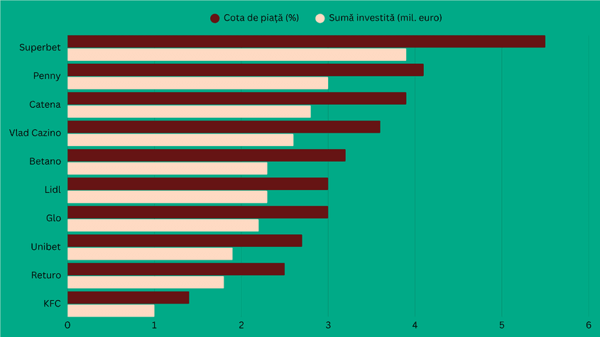 Raportul Biroul Român de Audit Transmedia (BRAT) privind investițiile în publicitate (2024) - marketing online Foto: grafic realizat de Marius Ivașcu