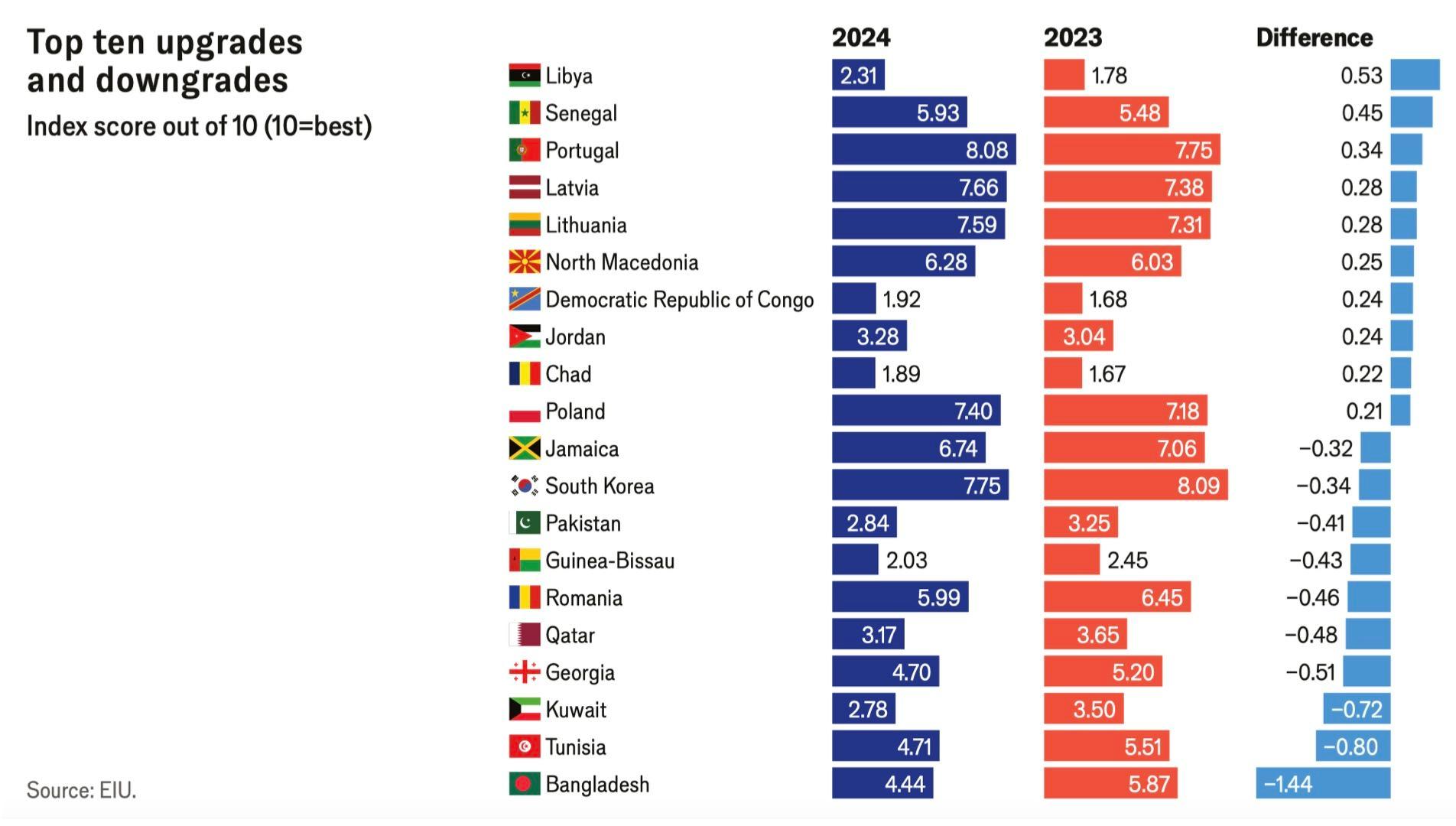 România a înregistrat una dintre cele mai mari prăbușiri ale indicelui democrației din clasament, care în 2024 a inclus 167 țări. FOTO: EIU
