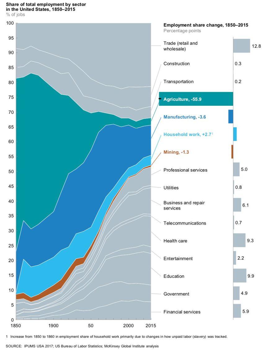Deși 90% dintre locurile de muncă din 1850 nu mai există azi, ele au fost înlocuite de altele.