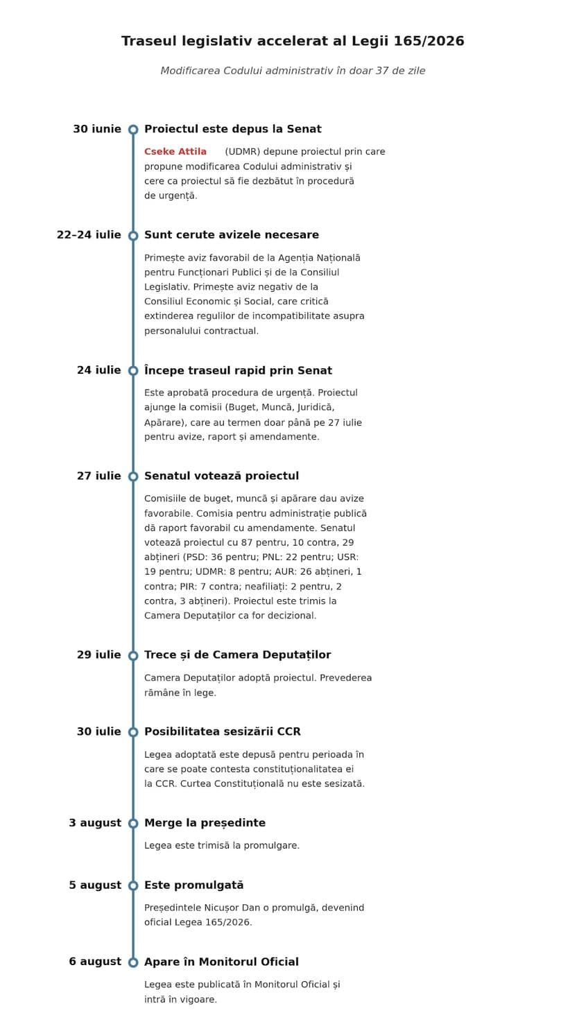 <em>Traseul legislativ al proiectului de lege pentru modificarea Codului Administrativ, care prevedea, printre altele, incompatibilitatea funcției de consilier local sau județean cu cea de angajat cu contract de muncă. Graficul a fost realizat cu ajutorul </em><strong>Gemini Notebook</strong><em>, iar datele au fost luate de pe site-ul </em><a target="_blank" rel="noreferrer noopener" href="https://www.cdep.ro/ords/pls/proiecte/upl_pck2015.proiect?idp=23444" target="_blank">Camerei Deputaților</a>