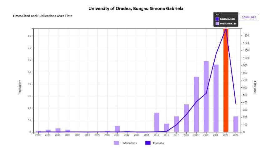 Graficul activității Simonei Bungău, cel mai prolific autor de articole științifice din România. Sursa: Web of Science.