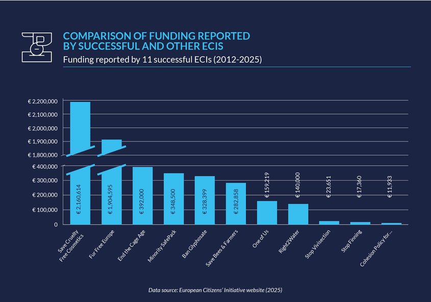 Inițiativele cetățenești care au fost transpuse în legislație europeană au legătură cu oprirea cruzimii animale, protecția mediului și a accesului la drepturi fundamentale. Sursa: UE