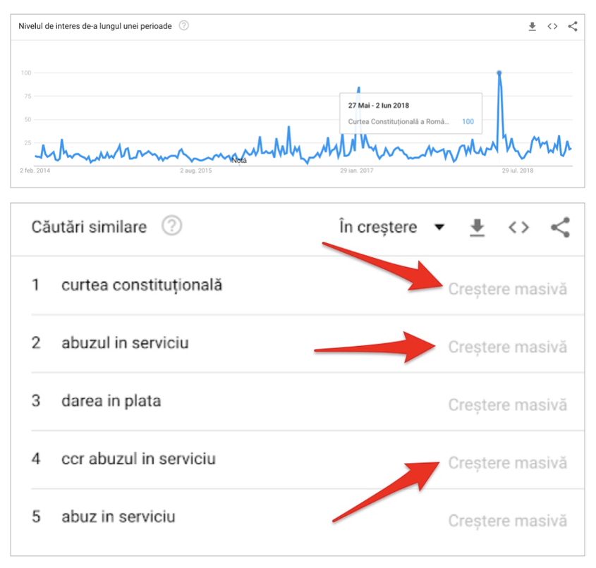 Curtea Constituțională și deciziile sale au devenit subiect de intensă preocupare publică − iar asta se vede și în statisticile motoarelor de căutare. În imagine, numărul de căutări pe Google cu subiectul CCR/Curtea Constituțională a României din ultimii 5 ani (foto sus) și cuvinte-cheie cu creștere masivă (foto jos). Sursa: Google Trends
