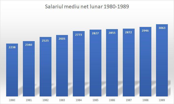 Salariul mediu net a tot crescut, însă în realitate nu aveai ce să cumperi cu banii. Sursa: Ministerul Muncii