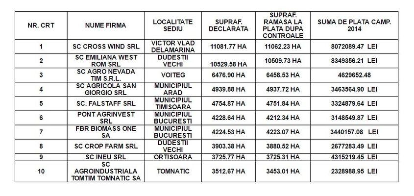 Situația subvențiilor pe suprafață acordate de APIA Timiș în 2014.