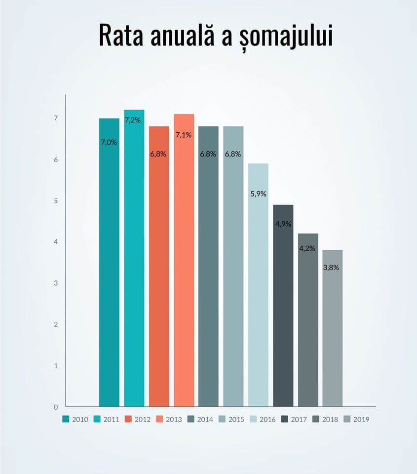 Rata șomajului a scăzut abia în ultima parte a deceniului