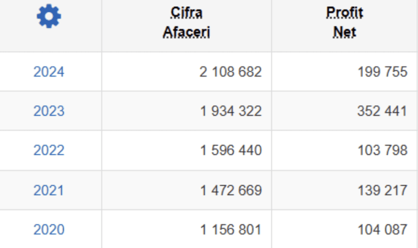 Profitul obținut de Creative Vet Zone SRL în ultimii cinci ani aproape s-a dublat.
Foto: listafirme.ro