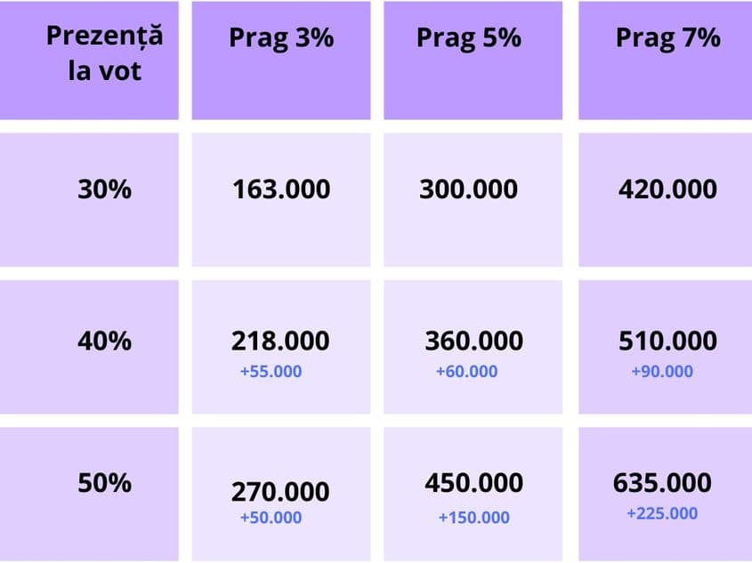 Numărul de voturi necesar pentru fiecare prag la prezențe diferite la vot
