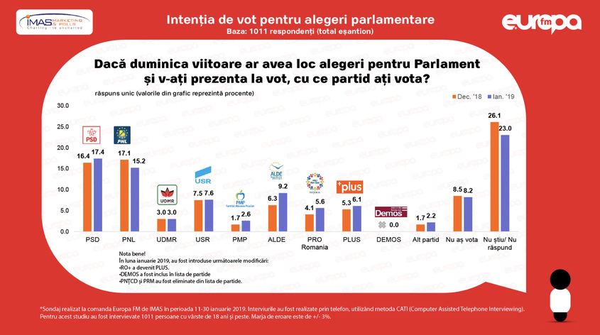 Exemplu de sondaj recent în care sunt menţionate explicit instituția care a realizat sondajul, cine l-a comandat, care sunt datele tehnice (perioadă de realizare, mărimea eșantionului, perioadă, marjă de eroare) și cum a fost formulată întrebarea,