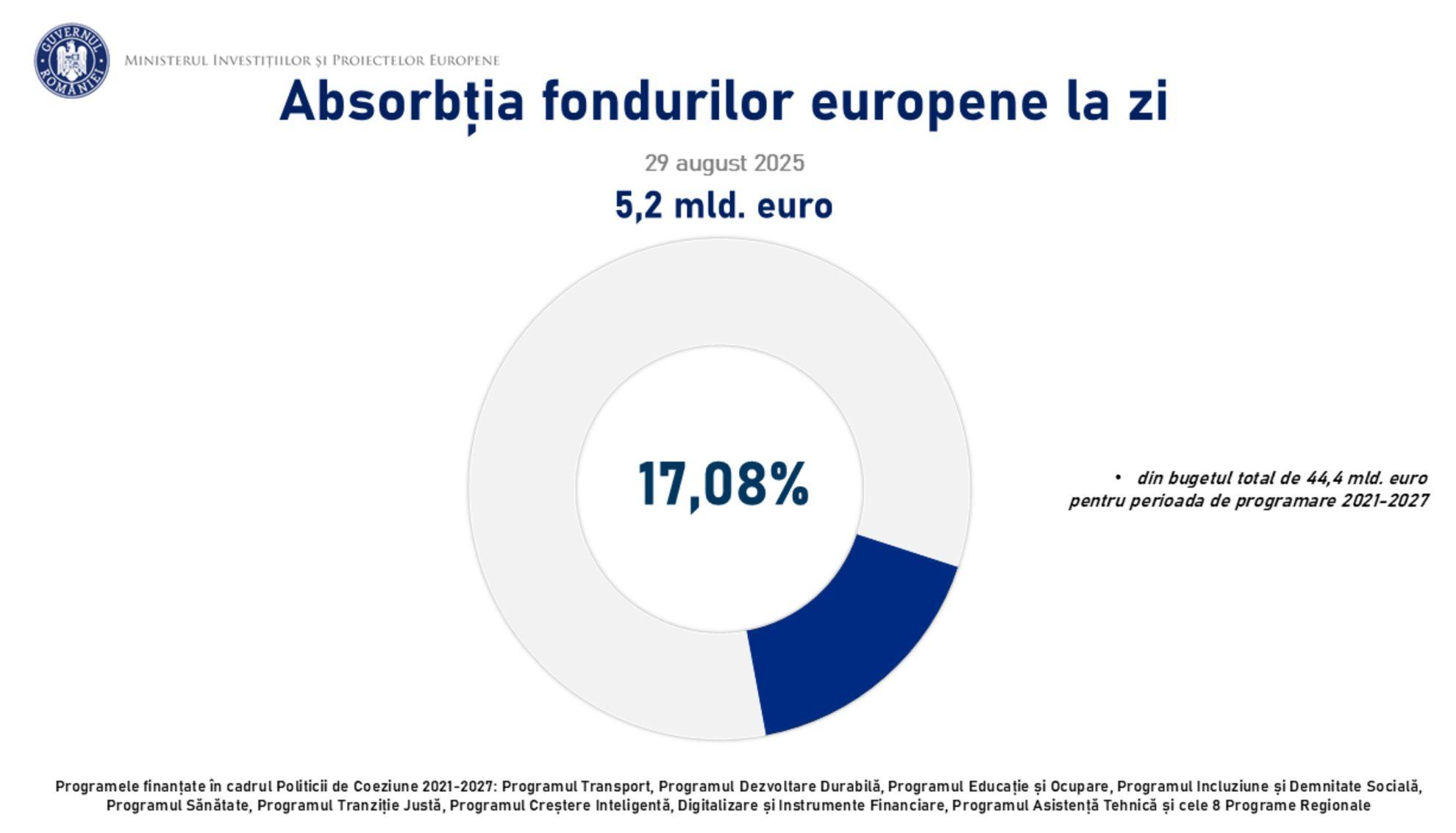 Stadiul absorbției fondurilor europene de coeziune la 31 august 2025
