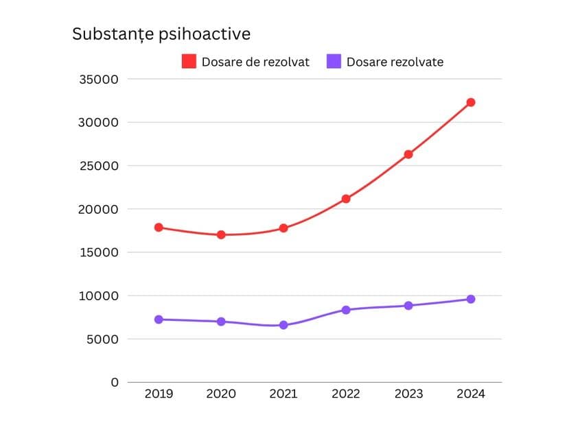 Sursa: DIICOT, 2024 domeniul drogurilor - adaptare.