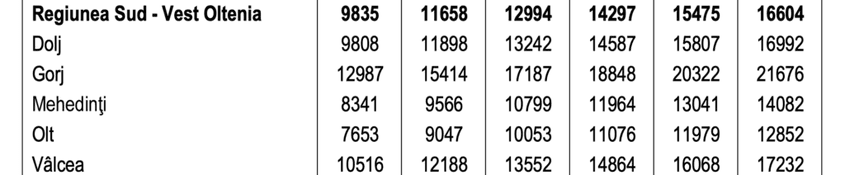Posibila evoluție a PIB-ului pe cap de locuitor în județele din Regiunea Sud-Vest Oltenia, conform datelor furnizate de Comisia Națională de Strategie și Prognoză în ianuarie 2023.